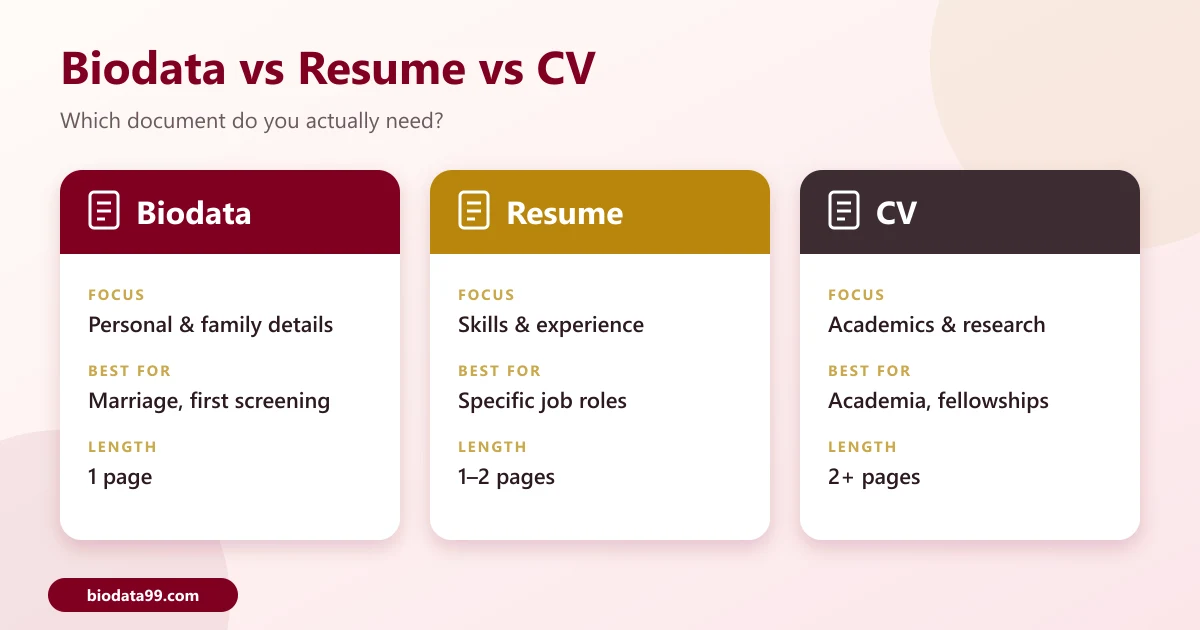 Comparison of biodata, resume and CV by focus, best use and length